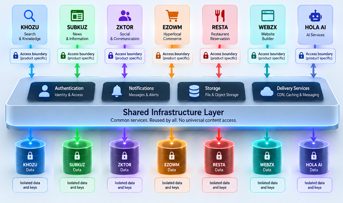 Shared digital infrastructure with separate information boundaries